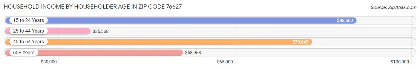 Household Income by Householder Age in Zip Code 76627