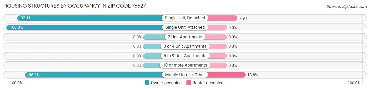 Housing Structures by Occupancy in Zip Code 76627