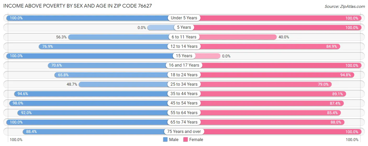 Income Above Poverty by Sex and Age in Zip Code 76627