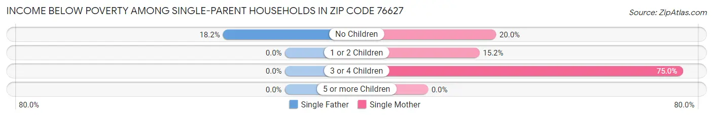 Income Below Poverty Among Single-Parent Households in Zip Code 76627