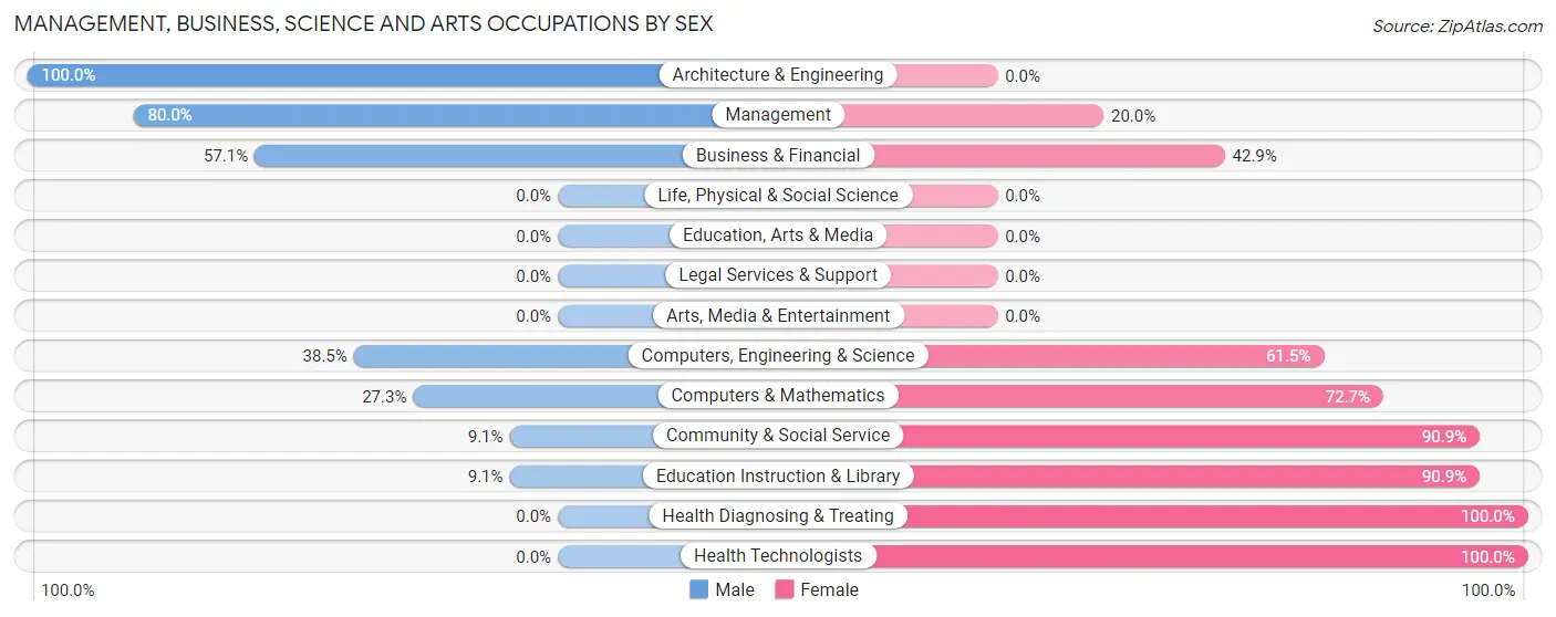 Management, Business, Science and Arts Occupations by Sex in Zip Code 76627