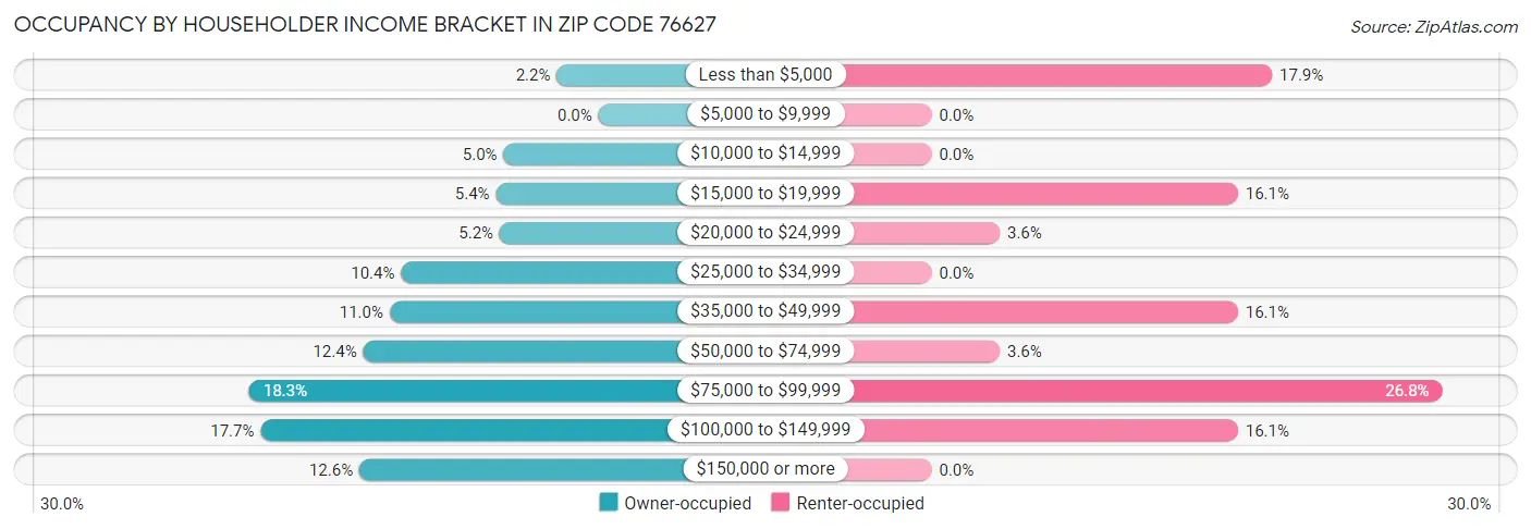 Occupancy by Householder Income Bracket in Zip Code 76627