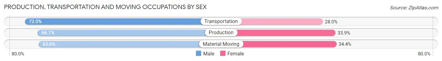 Production, Transportation and Moving Occupations by Sex in Zip Code 76627