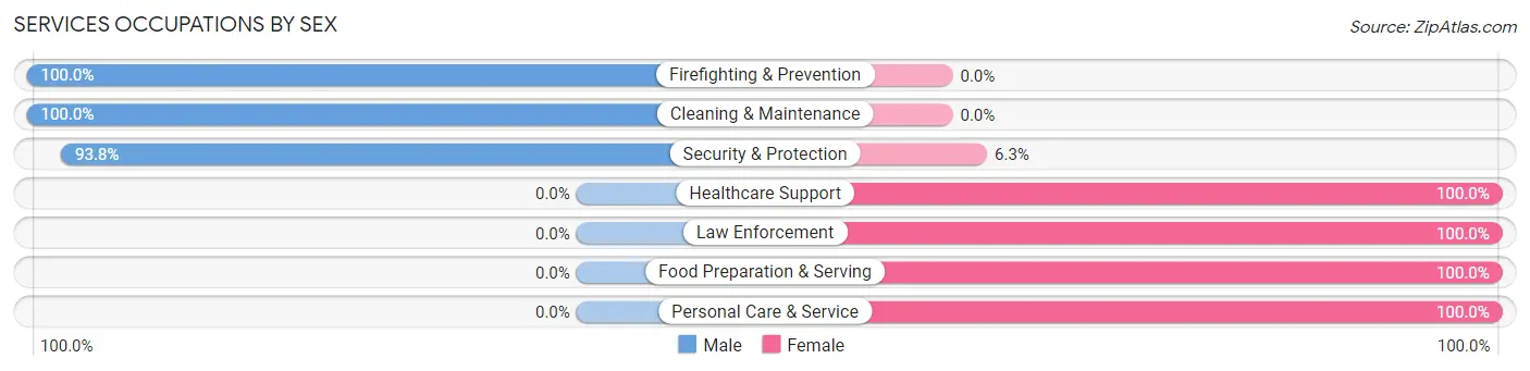 Services Occupations by Sex in Zip Code 76627