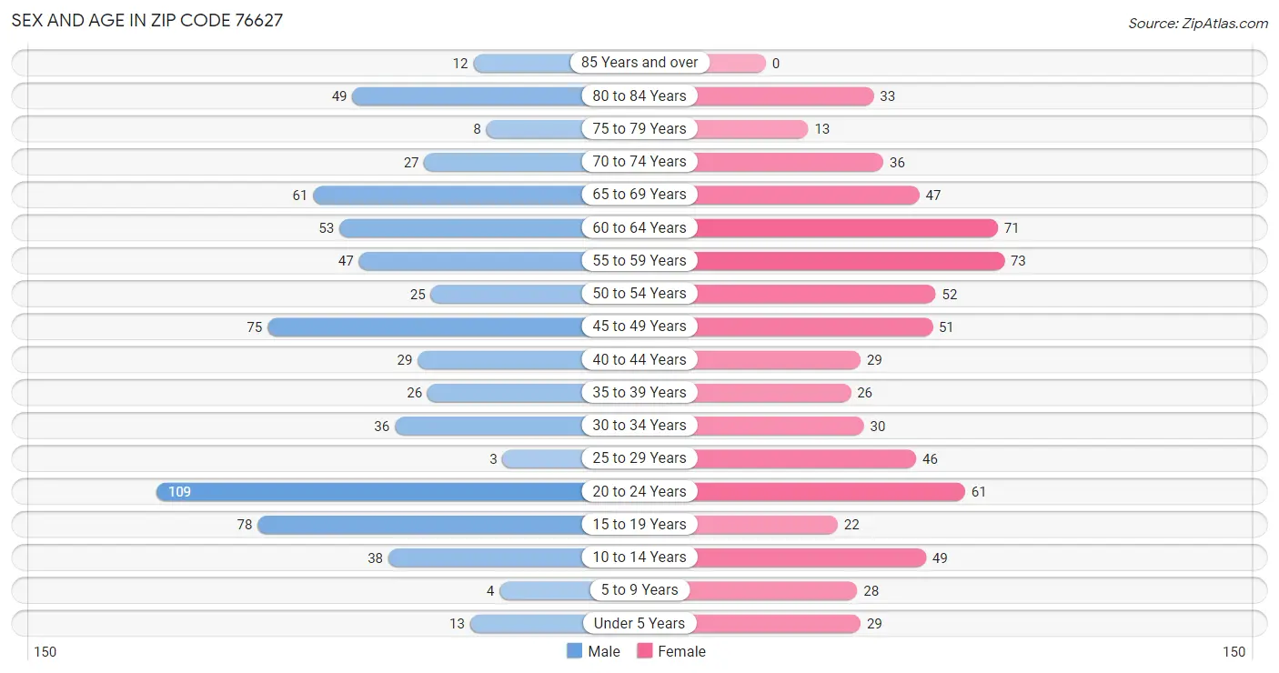 Sex and Age in Zip Code 76627