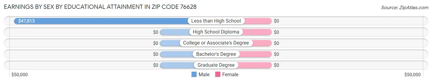 Earnings by Sex by Educational Attainment in Zip Code 76628