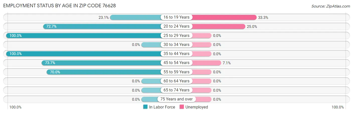 Employment Status by Age in Zip Code 76628