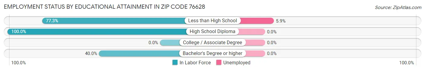 Employment Status by Educational Attainment in Zip Code 76628