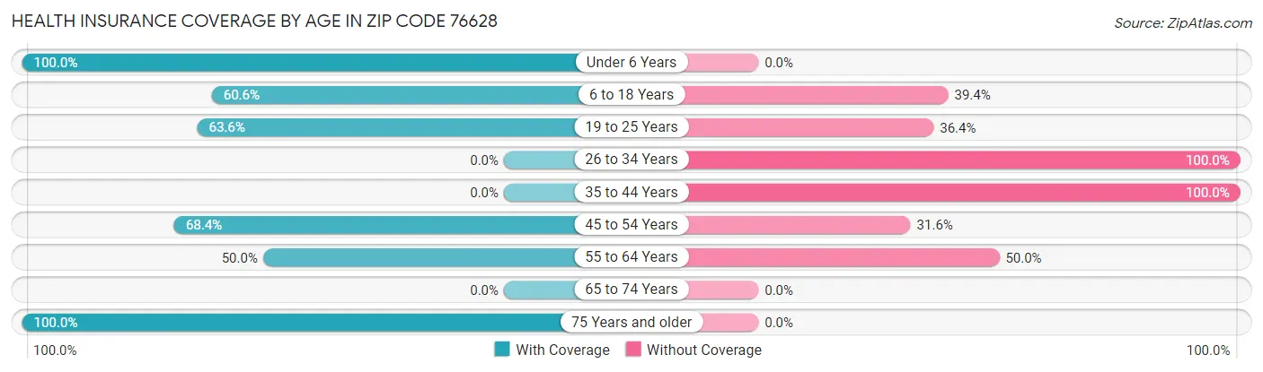 Health Insurance Coverage by Age in Zip Code 76628