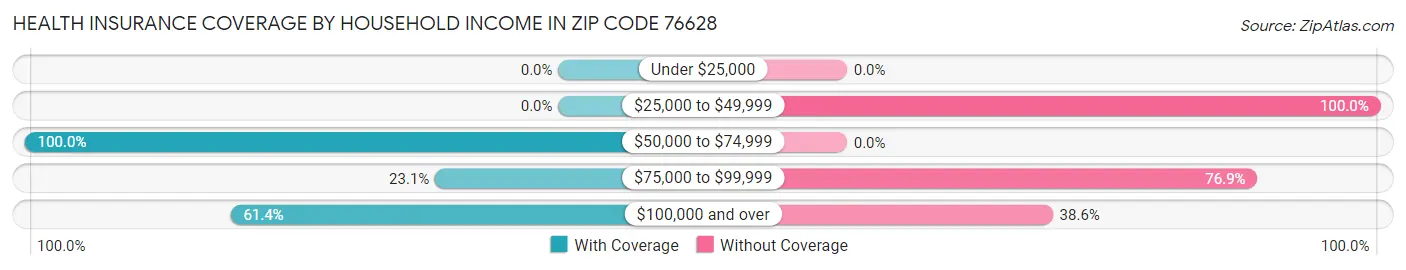 Health Insurance Coverage by Household Income in Zip Code 76628