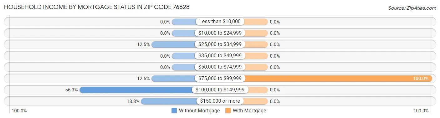 Household Income by Mortgage Status in Zip Code 76628