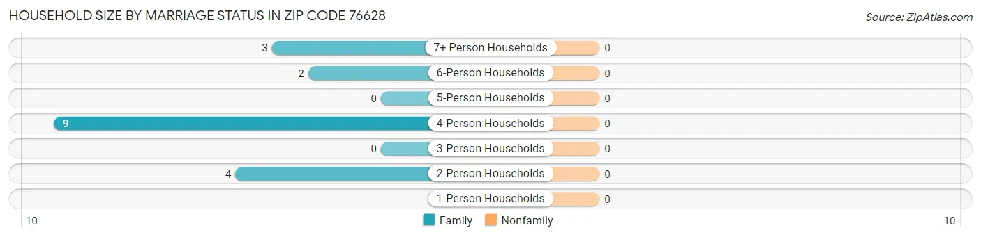 Household Size by Marriage Status in Zip Code 76628
