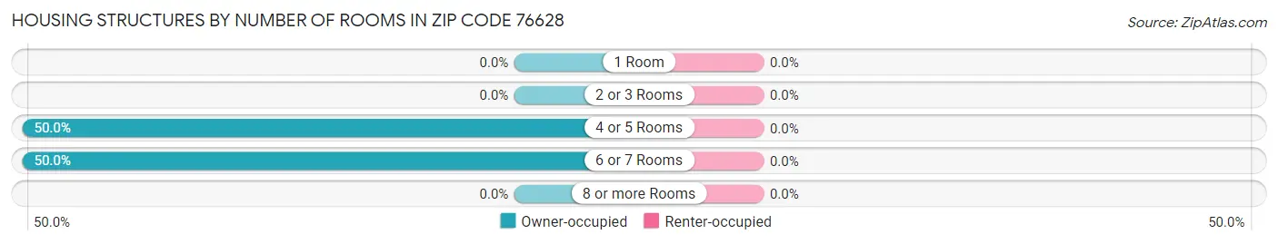 Housing Structures by Number of Rooms in Zip Code 76628