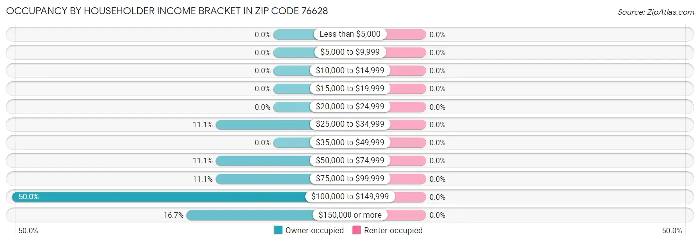 Occupancy by Householder Income Bracket in Zip Code 76628