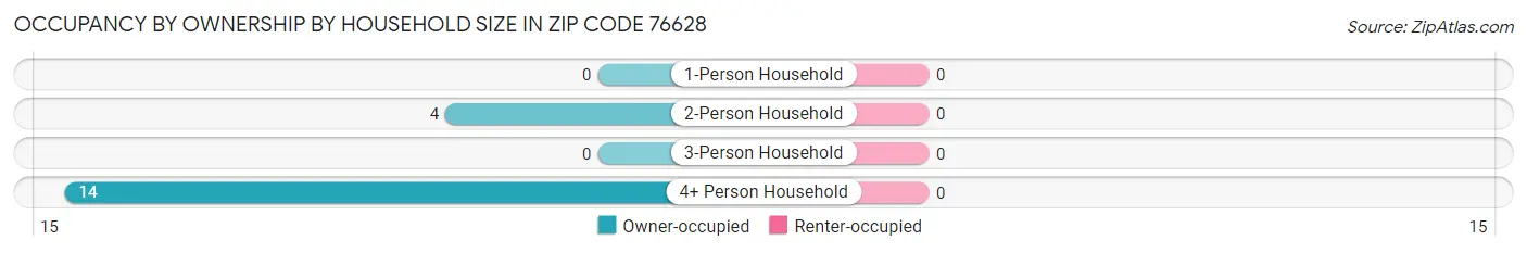 Occupancy by Ownership by Household Size in Zip Code 76628