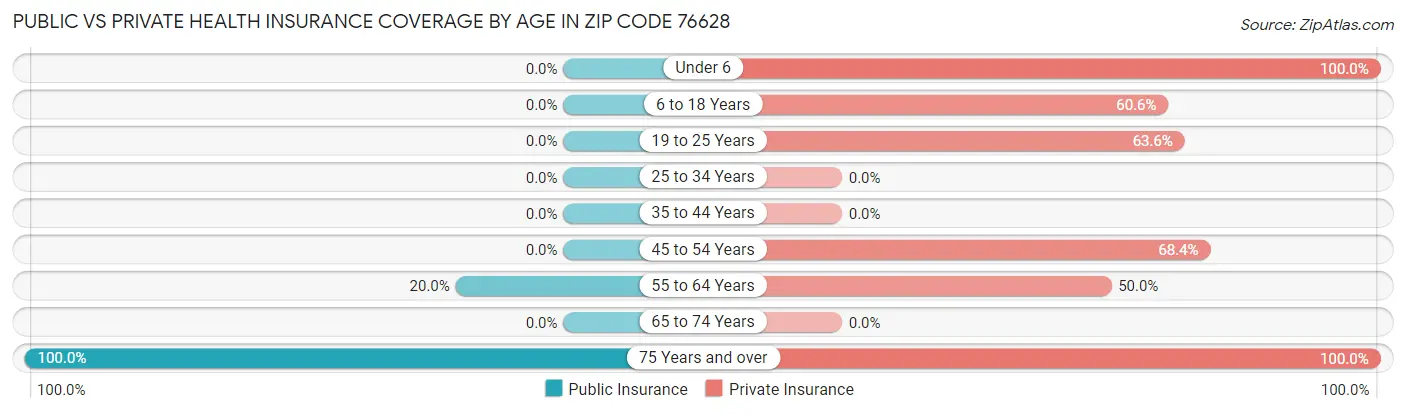 Public vs Private Health Insurance Coverage by Age in Zip Code 76628