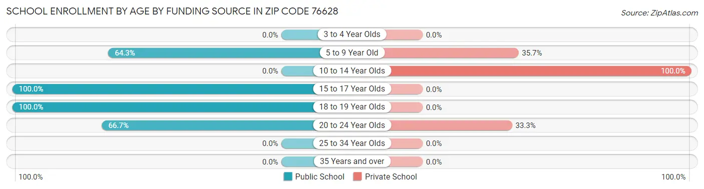 School Enrollment by Age by Funding Source in Zip Code 76628