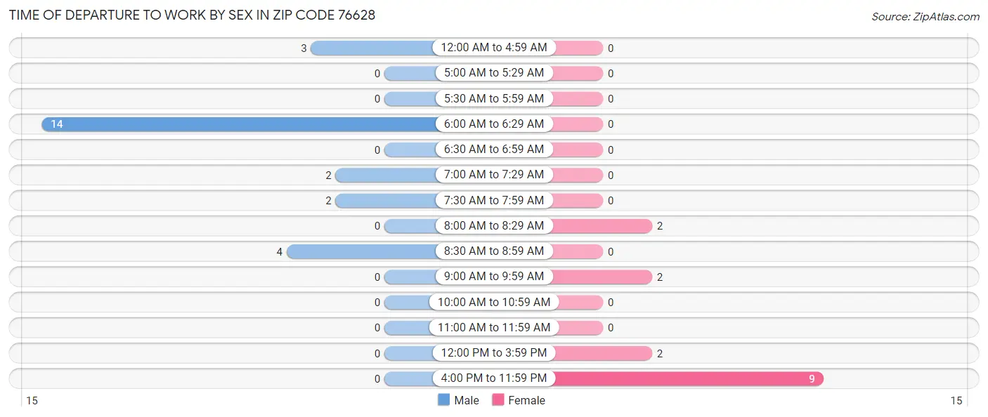 Time of Departure to Work by Sex in Zip Code 76628
