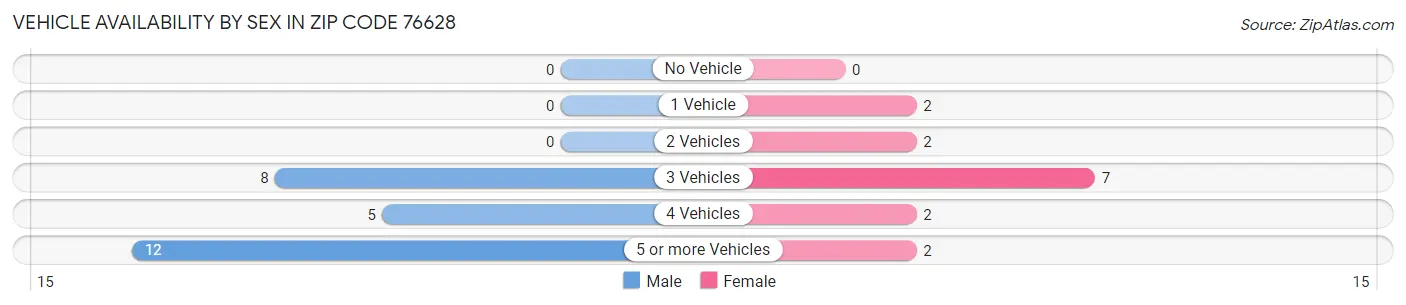 Vehicle Availability by Sex in Zip Code 76628