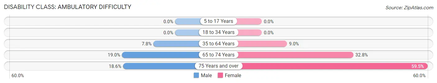 Disability in Zip Code 76629: <span>Ambulatory Difficulty</span>