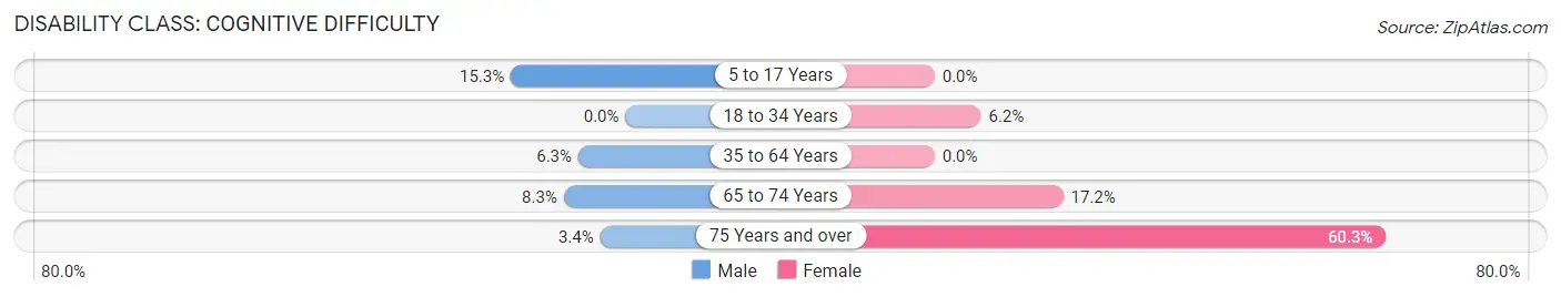 Disability in Zip Code 76629: <span>Cognitive Difficulty</span>