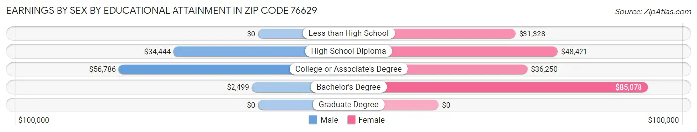 Earnings by Sex by Educational Attainment in Zip Code 76629