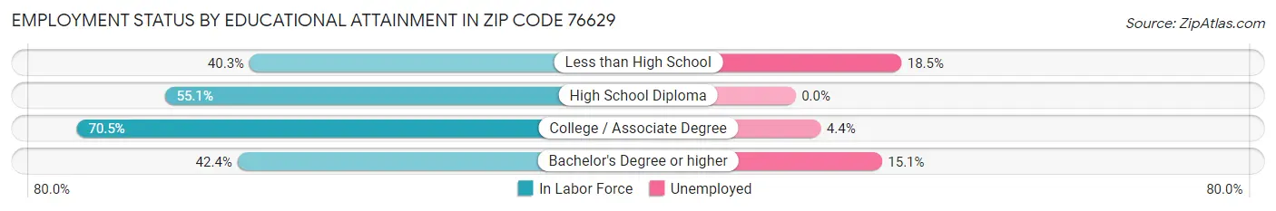 Employment Status by Educational Attainment in Zip Code 76629