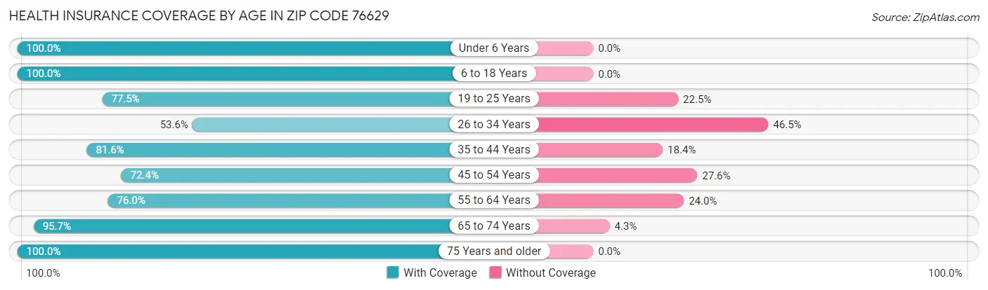 Health Insurance Coverage by Age in Zip Code 76629