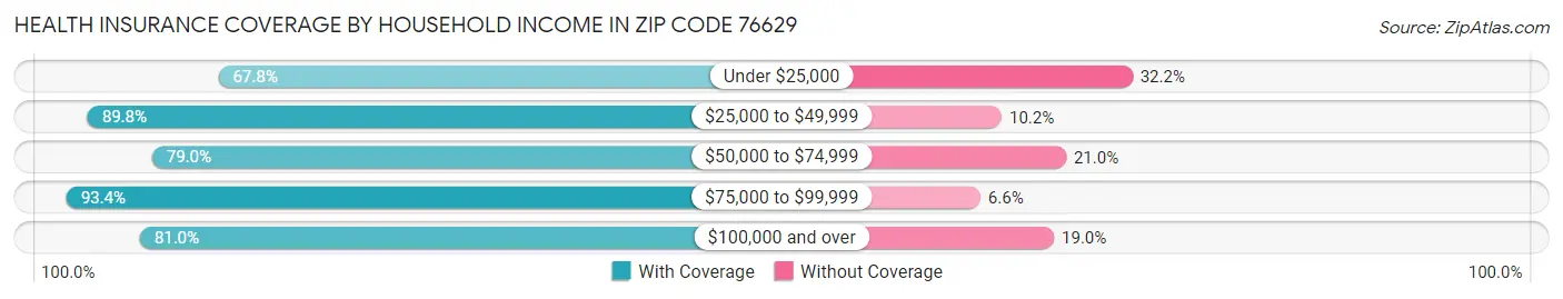 Health Insurance Coverage by Household Income in Zip Code 76629