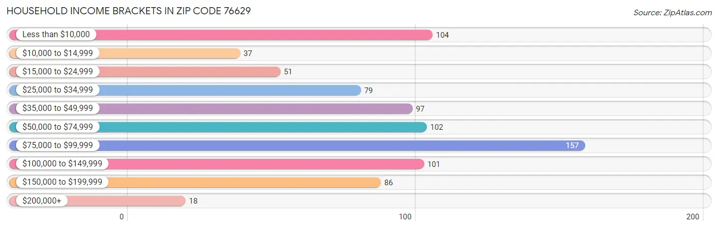 Household Income Brackets in Zip Code 76629