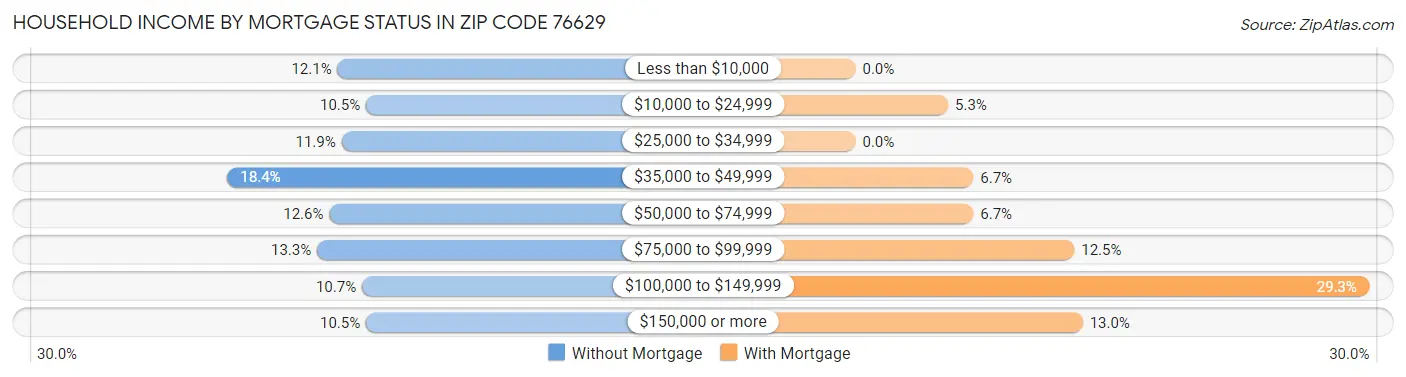 Household Income by Mortgage Status in Zip Code 76629