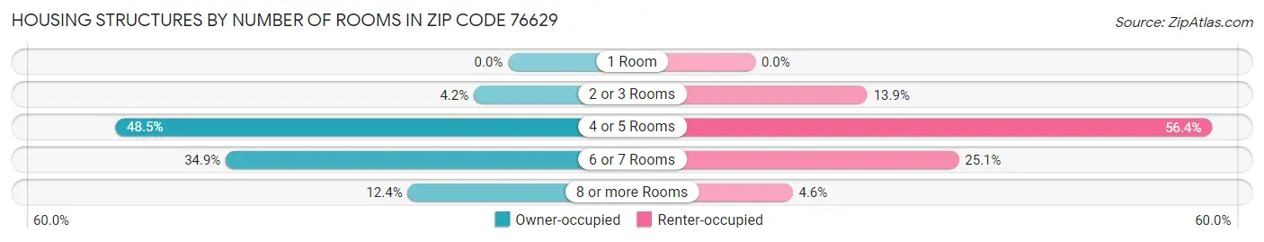 Housing Structures by Number of Rooms in Zip Code 76629