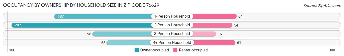 Occupancy by Ownership by Household Size in Zip Code 76629