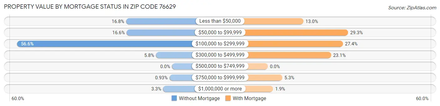 Property Value by Mortgage Status in Zip Code 76629