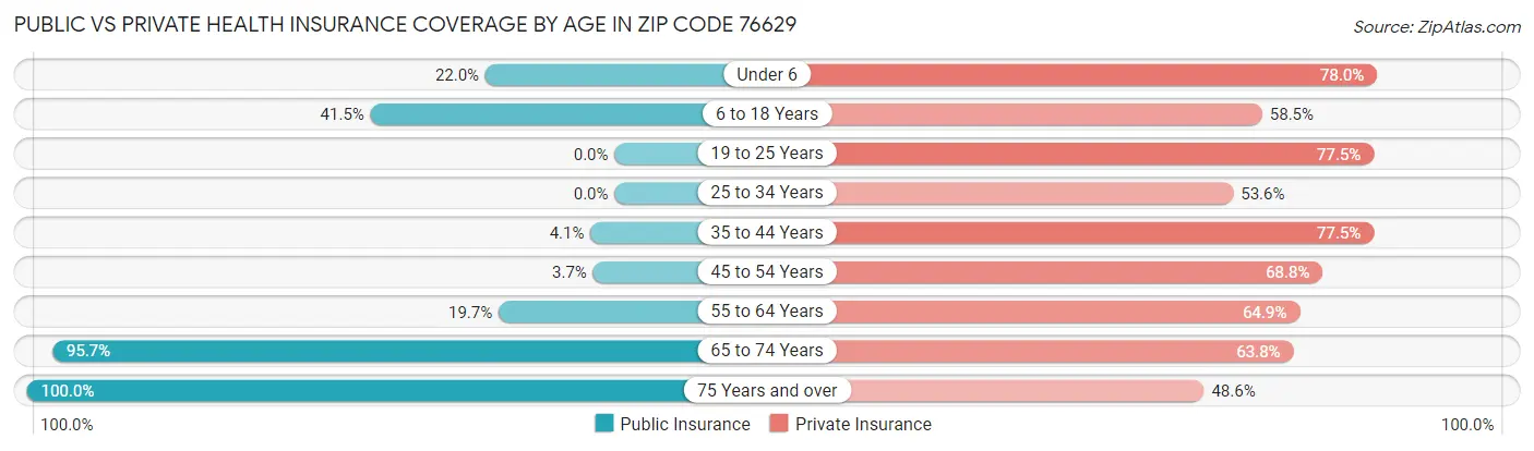 Public vs Private Health Insurance Coverage by Age in Zip Code 76629