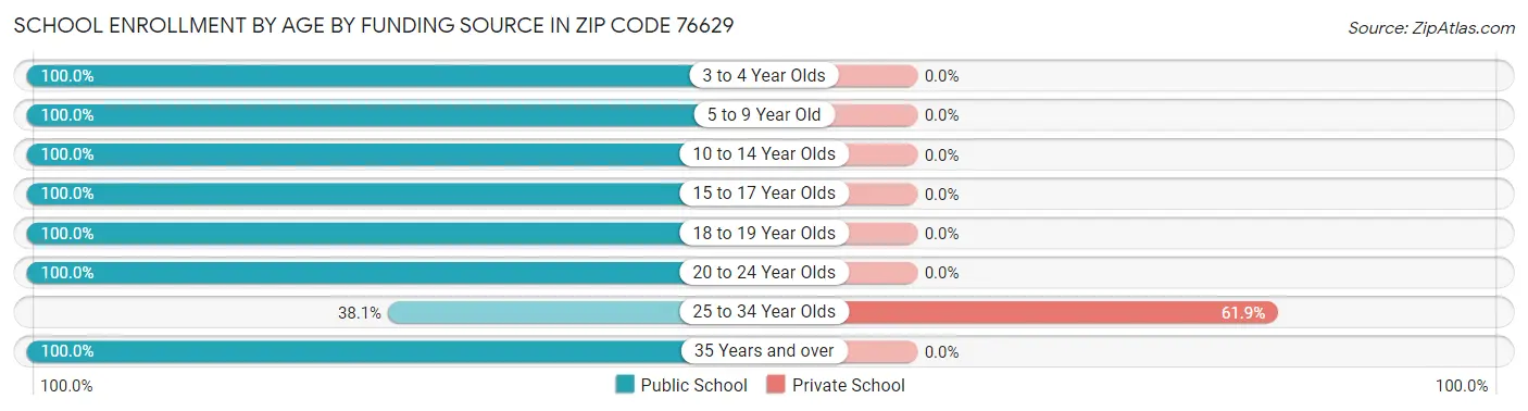 School Enrollment by Age by Funding Source in Zip Code 76629