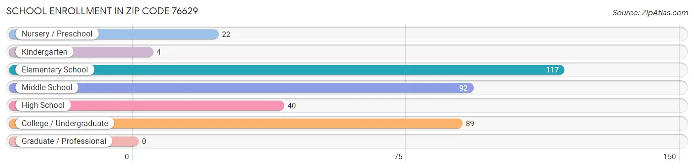 School Enrollment in Zip Code 76629