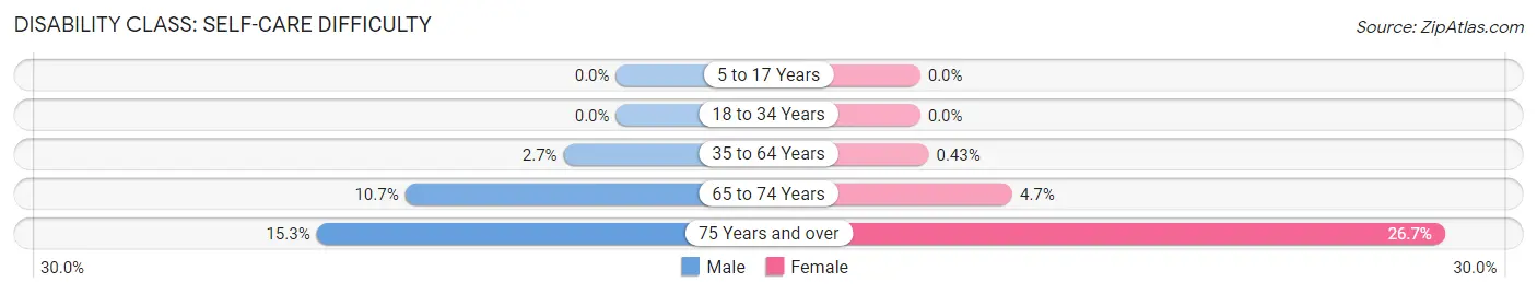 Disability in Zip Code 76629: <span>Self-Care Difficulty</span>