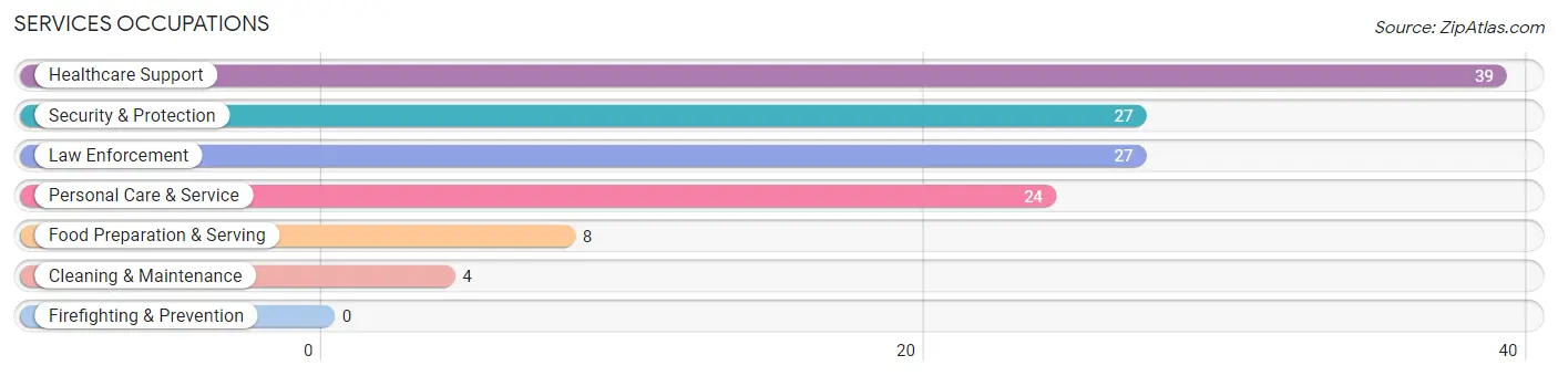 Services Occupations in Zip Code 76629