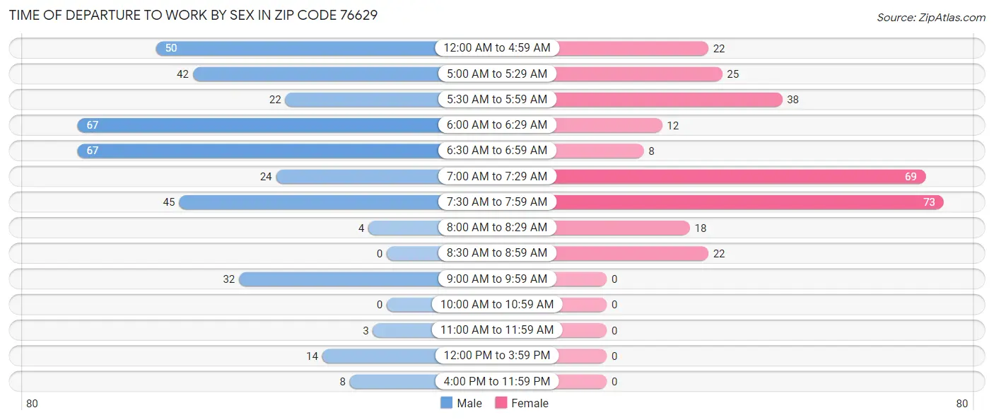 Time of Departure to Work by Sex in Zip Code 76629