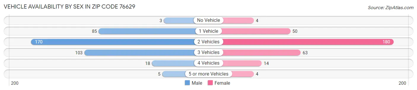 Vehicle Availability by Sex in Zip Code 76629