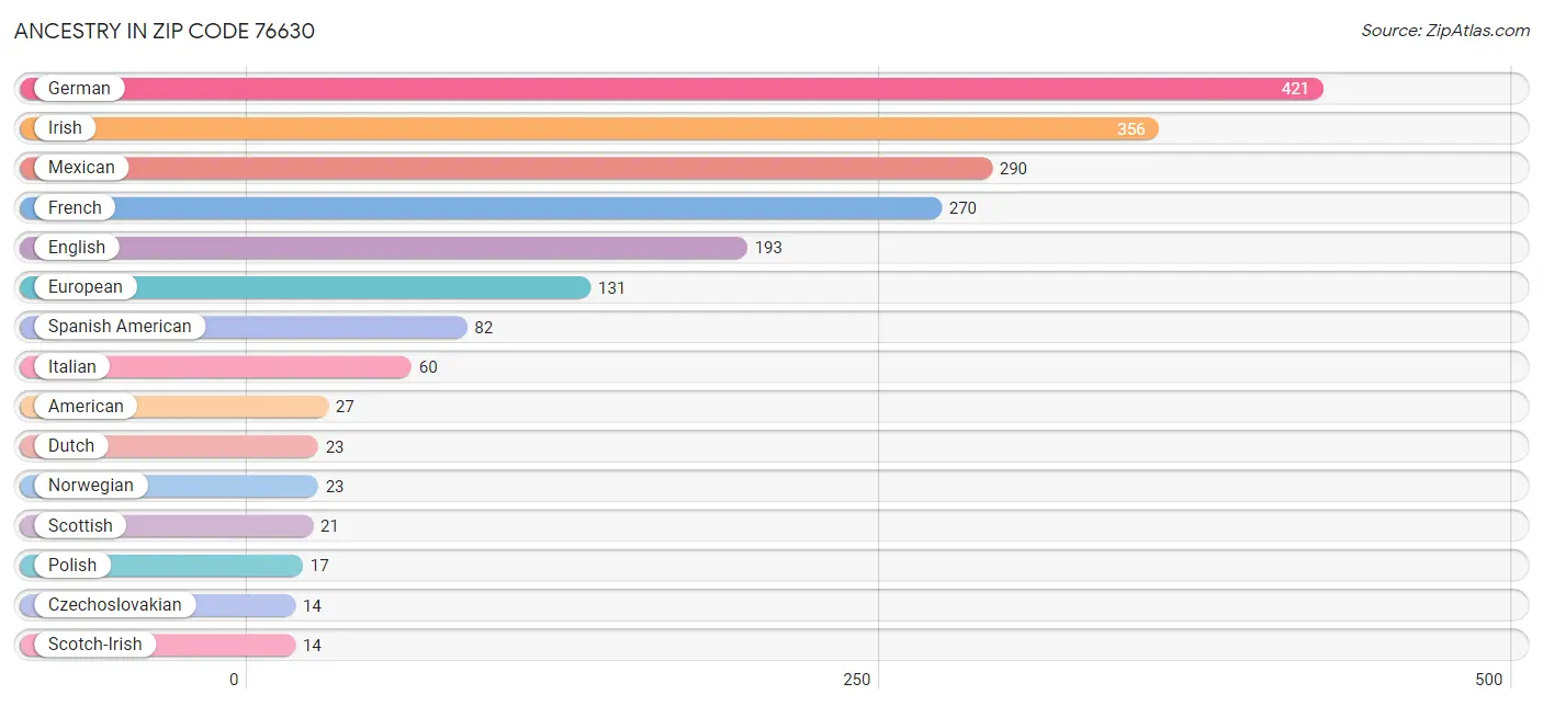 Ancestry in Zip Code 76630