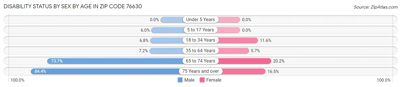 Disability Status by Sex by Age in Zip Code 76630