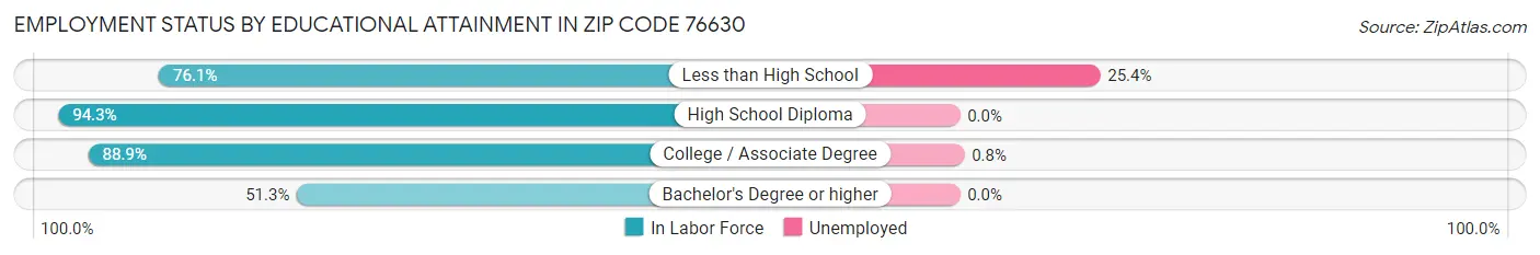 Employment Status by Educational Attainment in Zip Code 76630
