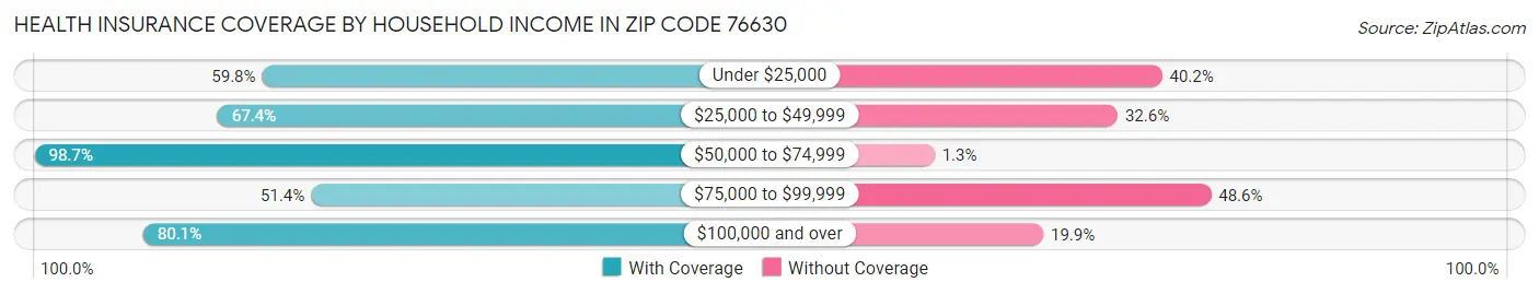 Health Insurance Coverage by Household Income in Zip Code 76630