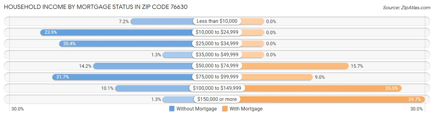 Household Income by Mortgage Status in Zip Code 76630