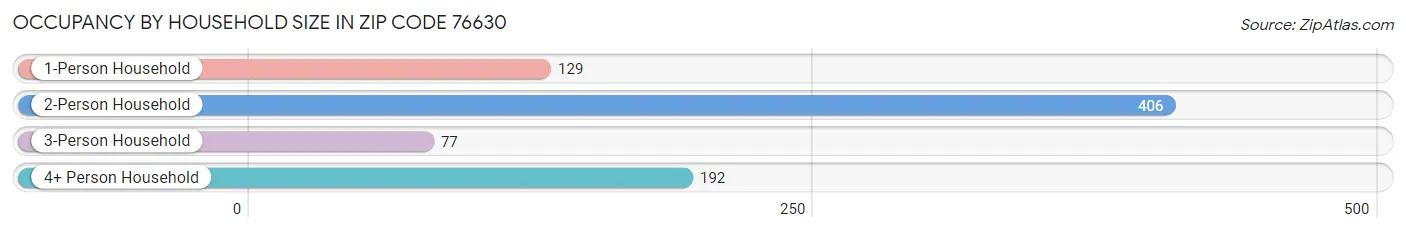 Occupancy by Household Size in Zip Code 76630