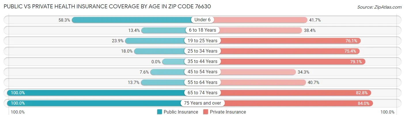 Public vs Private Health Insurance Coverage by Age in Zip Code 76630
