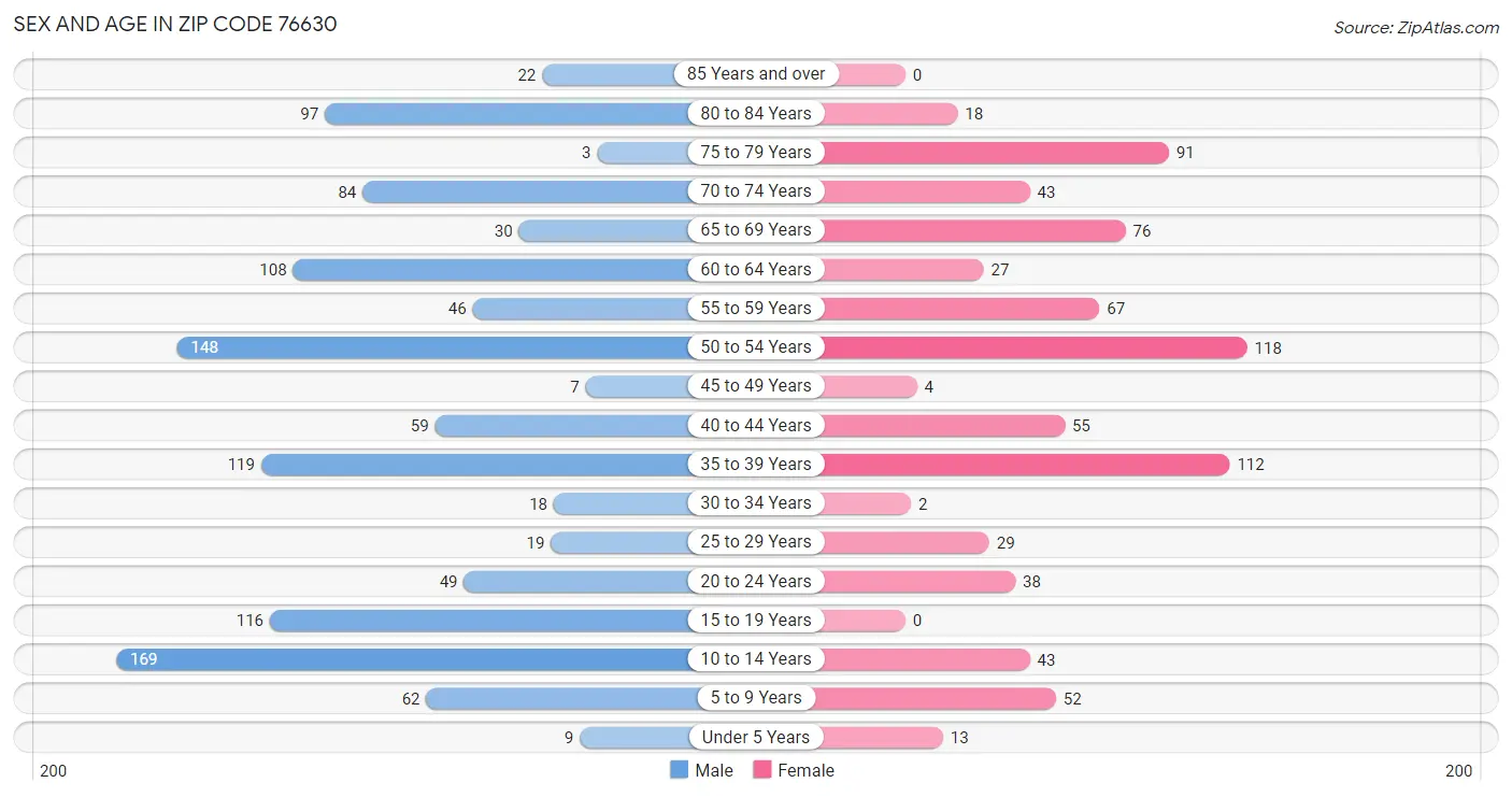 Sex and Age in Zip Code 76630