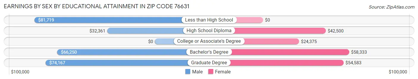 Earnings by Sex by Educational Attainment in Zip Code 76631